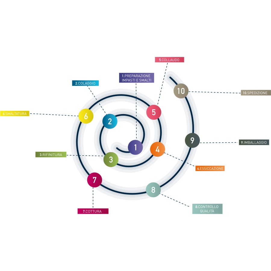 Manufacturing and production cycle
